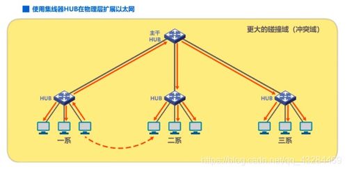 計算機網絡基礎 IP地址、ARP協議與集線器、交換機的區(qū)別