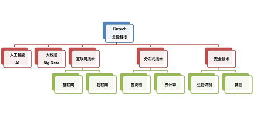 金融科技與計算機網絡科技的交融與演進