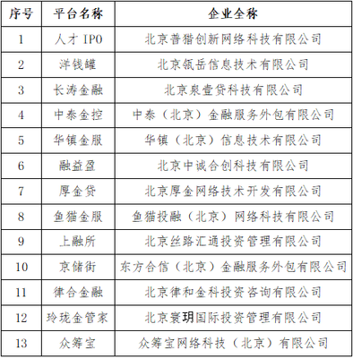 北京朝陽 洋錢罐、眾籌寶等P2P網(wǎng)貸機構宣布自愿清盤退出，行業(yè)監(jiān)管走向常態(tài)